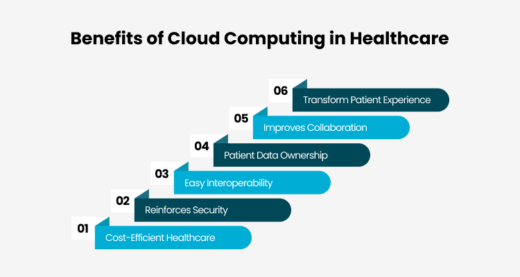 Benefits of Cloud Computing in Healthcare Inner Image