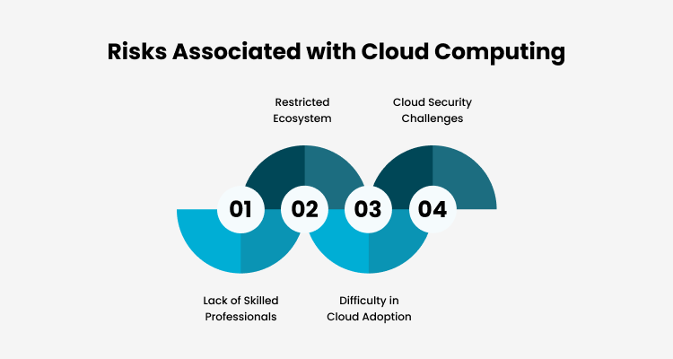 Risks Associated with Cloud Computing