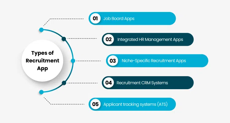 Types of recruitment app