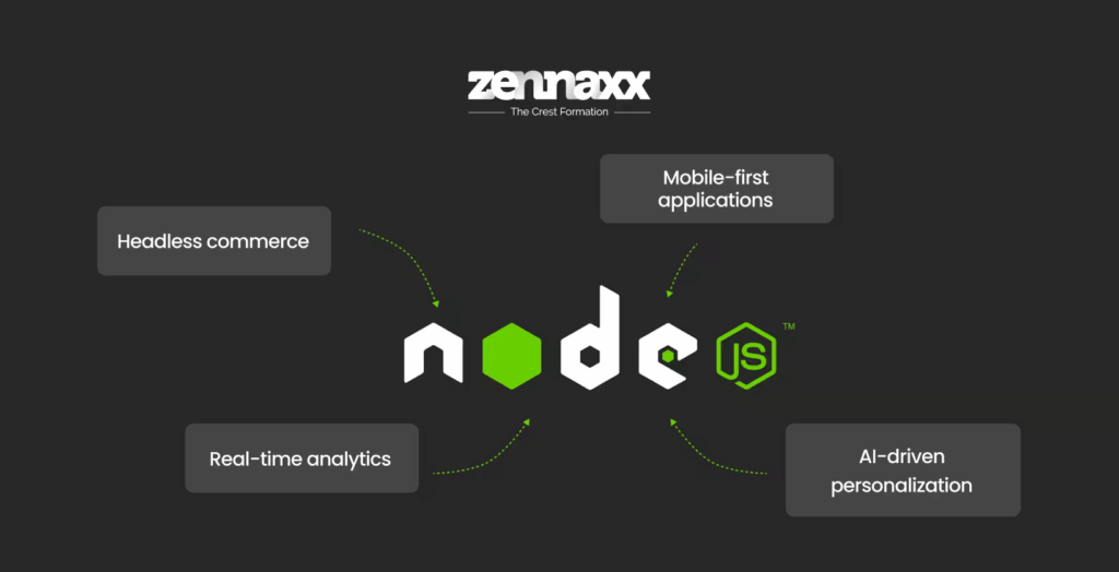 Future of Node JS Ecommerce Development