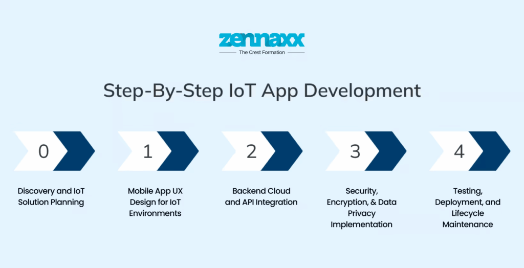 How IoT Mobile App Development Works – End-to-End Process