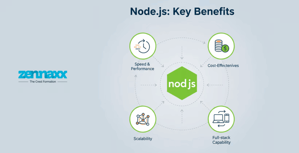 Key Benefits of Node JS Ecommerce Web or App Projects