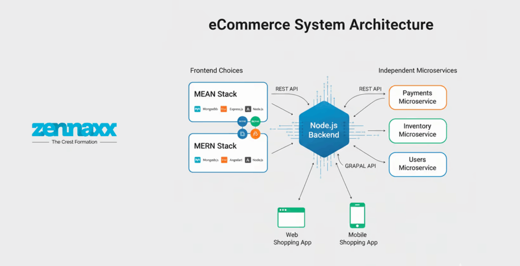 Node JS Ecommerce Architecture Options